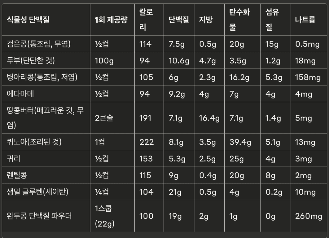 식물성 단백질 먹기 챌린지 - 식품 당 단백질 함량 총정리